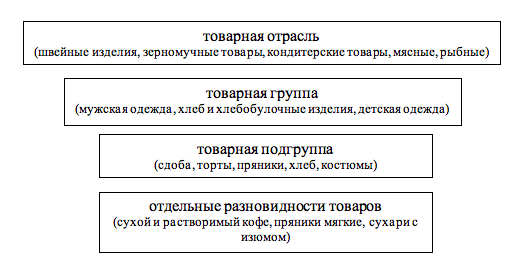 Классификация и ассортимент мебели